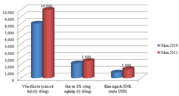 Nguồn: Số liệu công bố Lào Cai Portal